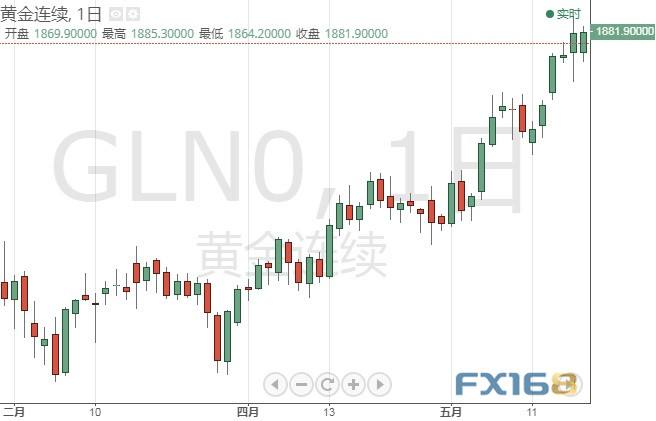 实物黄金价格走势图2021年的简单介绍-第1张图片-翡翠网