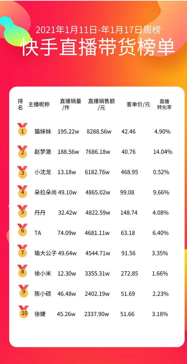 快手直播带货的套路快手直播带货-第2张图片-翡翠网