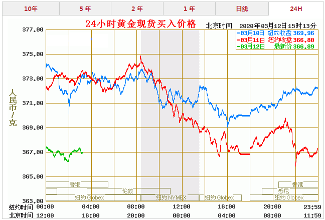 24小时黄金价格走势图,24小时黄金价格走势图元克-第2张图片-翡翠网