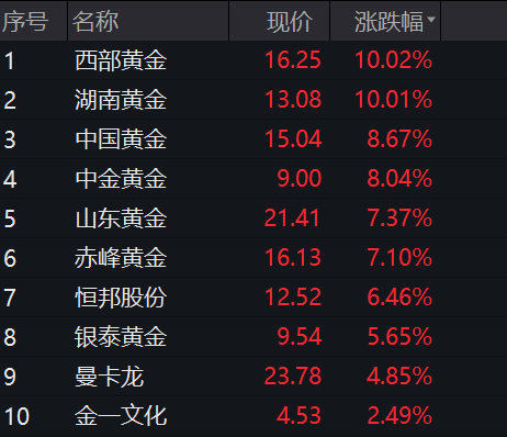 赤峰黄金能涨到多少,赤峰黄金下周还会涨吗-第2张图片-翡翠网