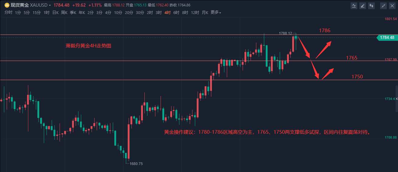 国际黄金最近行情走势图,国际黄金走势-第1张图片-翡翠网