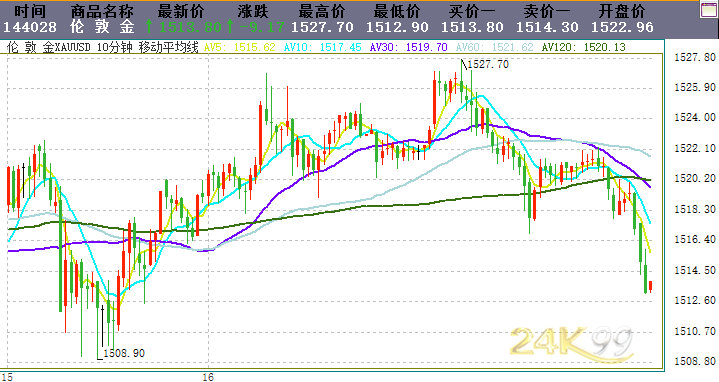 国际黄金最近行情走势图,国际黄金走势-第2张图片-翡翠网