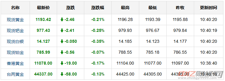 包含国际黄金价格多少钱一盎司的词条-第1张图片-翡翠网