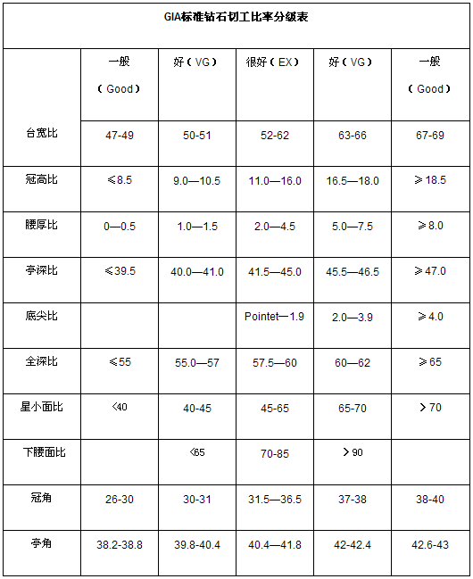 钻石等级标准对照表,钻石等级表-第1张图片-翡翠网