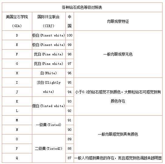 钻石等级标准对照表,钻石等级表-第2张图片-翡翠网