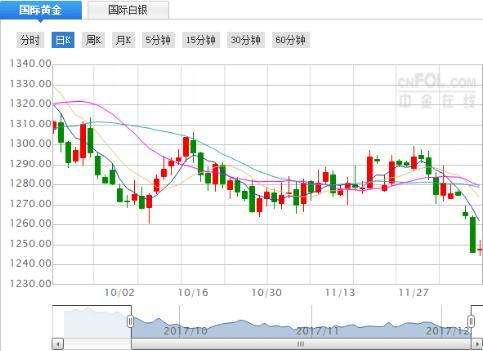 关于今天国际黄金价格走势图的信息-第1张图片-翡翠网