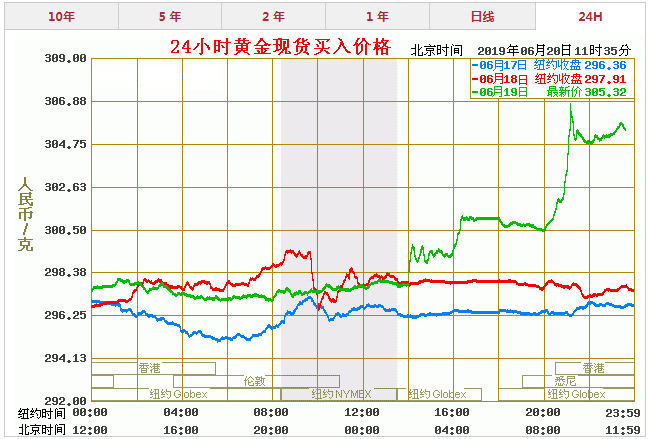 关于今天国际黄金价格走势图的信息-第2张图片-翡翠网