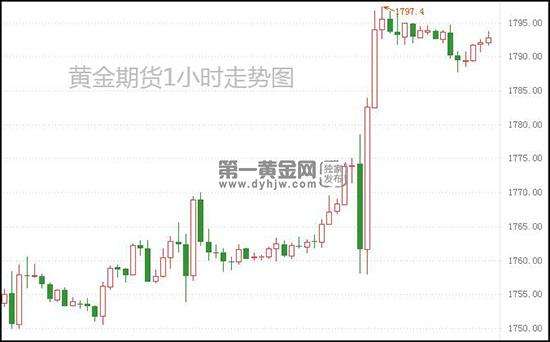 黄金近二十年走势图黄金期货走势-第2张图片-翡翠网