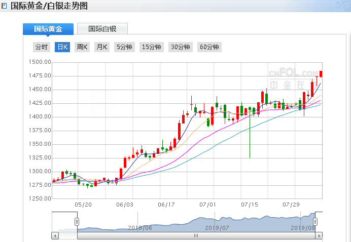 国际黄金实时行情,今日黄金价格最新行情-第1张图片-翡翠网