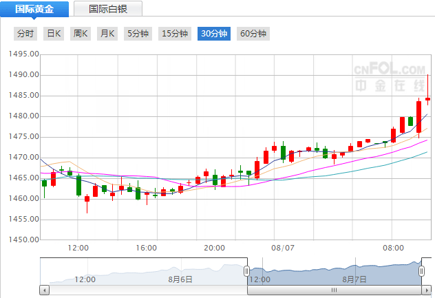 今日回收黄金价格最新价查询国际黄金价格实时行情-第1张图片-翡翠网