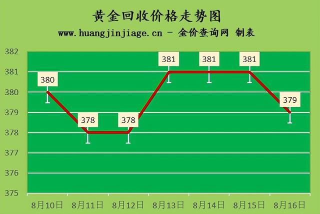 现在的黄金回收价格,今日黄金回收多少钱-第1张图片-翡翠网