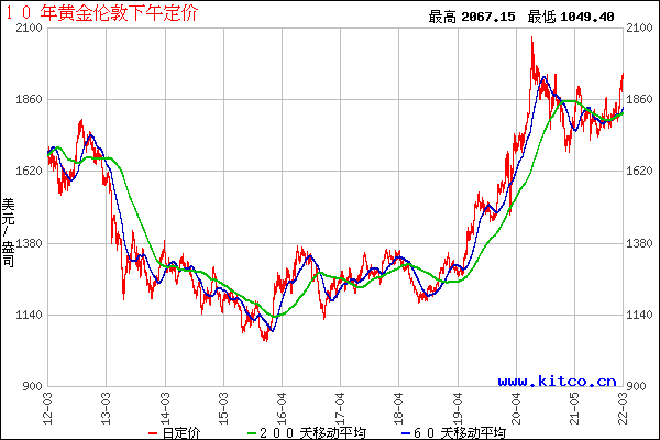 2022年黄金价格一览表,近十年黄金价格一览表-第1张图片-翡翠网