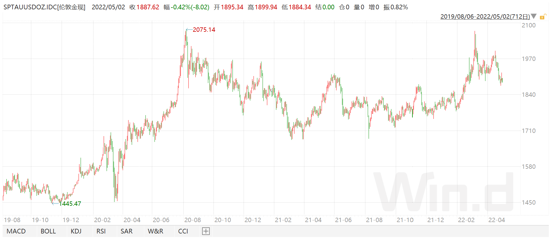 2022年黄金价格一览表,近十年黄金价格一览表-第2张图片-翡翠网