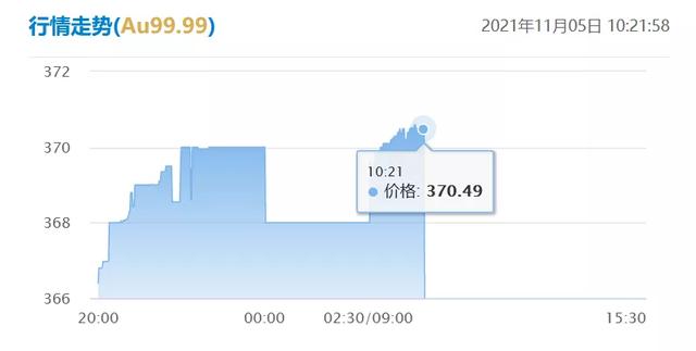 国际黄金24小时走势图国际黄金价格走势图实时图-第1张图片-翡翠网