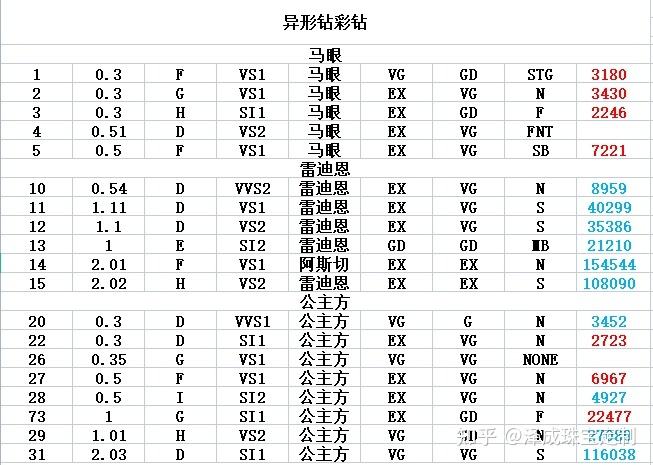 钻石批发裸钻价格查询,国际钻石报价表官网-第2张图片-翡翠网