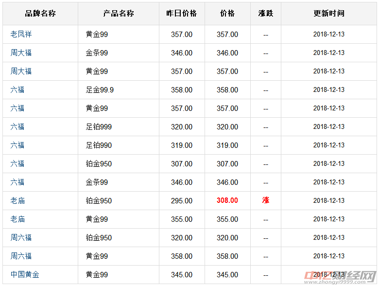 现在黄金多少钱一克了,预计2022年黄金价格-第2张图片-翡翠网