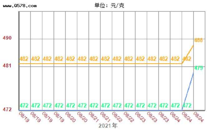 2021年6月份黄金价格的简单介绍-第1张图片-翡翠网