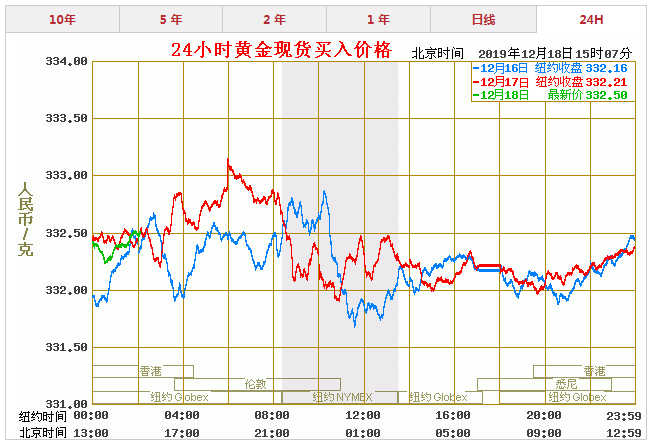 关于国际黄金价格走势图分析的信息-第2张图片-翡翠网