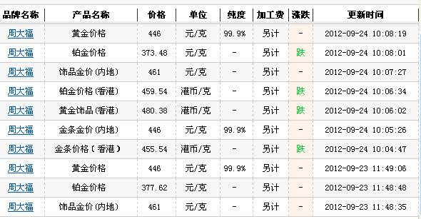 2000年至2020年黄金价格表,黄金20年价格一览表-第2张图片-翡翠网