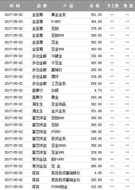 目前市场黄金多少钱一克目前市场黄金价格多少钱一克-第1张图片-翡翠网