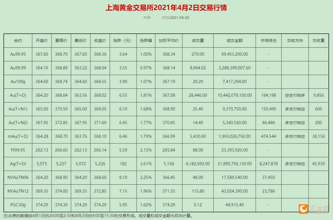 上海黄金交易所交易单位黄金交易所今日金价-第2张图片-翡翠网