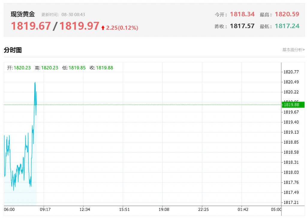 黄金今日交易最新价格,今日黄金交易的价格是多少钱-第2张图片-翡翠网