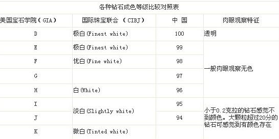 钻石颜色等级表对照图片大全钻石颜色等级表对照图-第2张图片-翡翠网