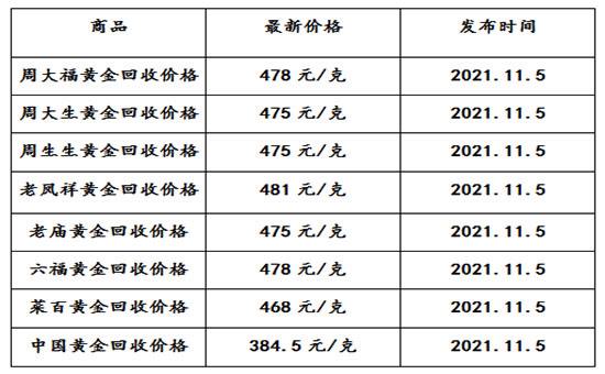 黄金回收价格2022年8月份黄金回收价格2020-第1张图片-翡翠网