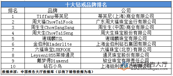 国内钻戒排名前十名品牌中国钻戒排名前十名品牌-第2张图片-翡翠网