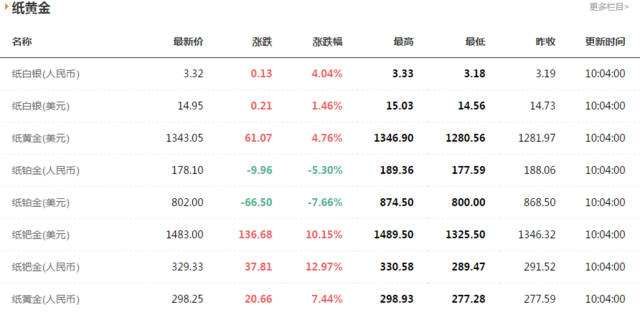 今日国际黄金价价格,今日国际黄金最新价格-第1张图片-翡翠网