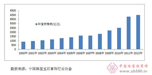 中国珠宝网行业门户,全球珠宝网-第1张图片-翡翠网