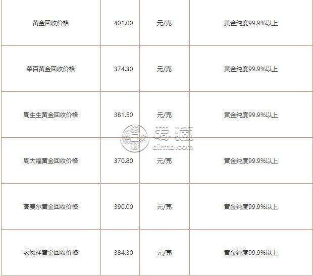 2020黄金价目表今日,2020投资黄金今日金价-第1张图片-翡翠网