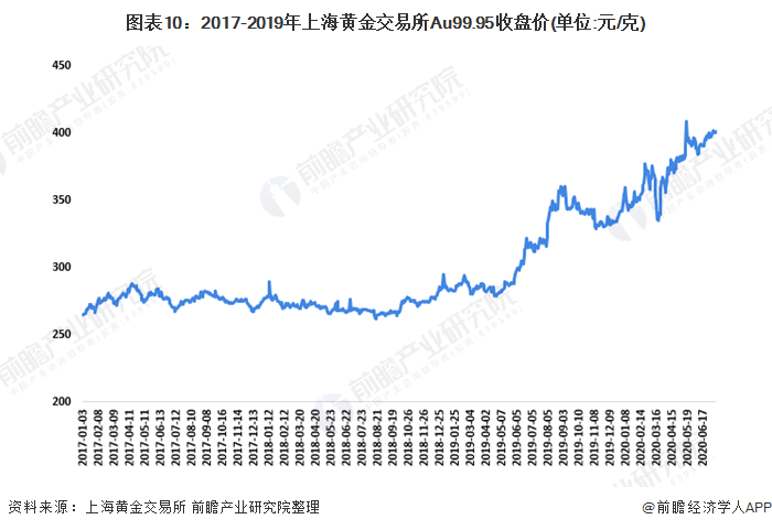 上海黄金交易所的价格走势上海黄金交易所价格走势图-第1张图片-翡翠网