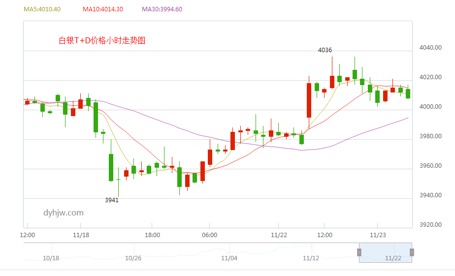 上海黄金交易所的价格走势上海黄金交易所价格走势图-第2张图片-翡翠网