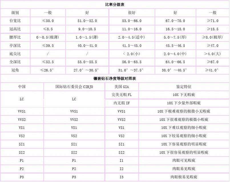 钻石分级表切工钻石分级表-第1张图片-翡翠网