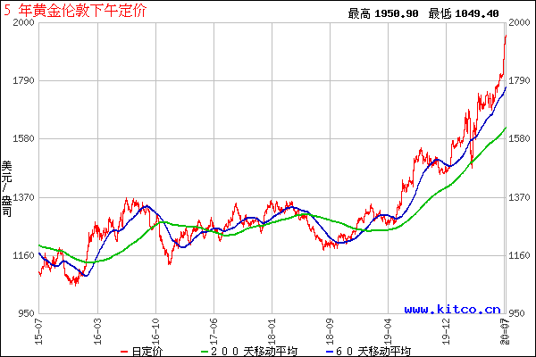 黄金几年走势图k线图黄金这几年走势图k线图-第1张图片-翡翠网