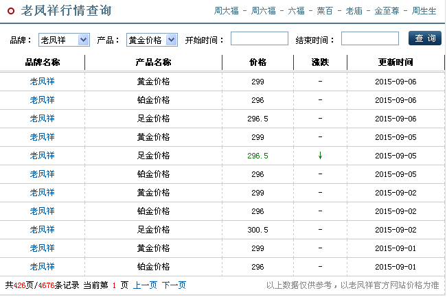 亳州老凤祥黄金现在多少钱一克老凤祥黄金现在多少钱一克-第1张图片-翡翠网