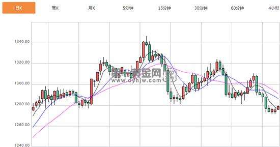 国际黄金走势国际黄金走势最新消息-第2张图片-翡翠网