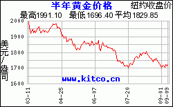 近日黄金价格,今日黄金价格查询-第1张图片-翡翠网