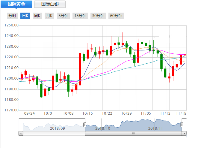现货黄金走势图怎么看买涨买跌现货黄金走势图-第2张图片-翡翠网