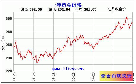 黄金价格查询今日回收黄金价格-第1张图片-翡翠网