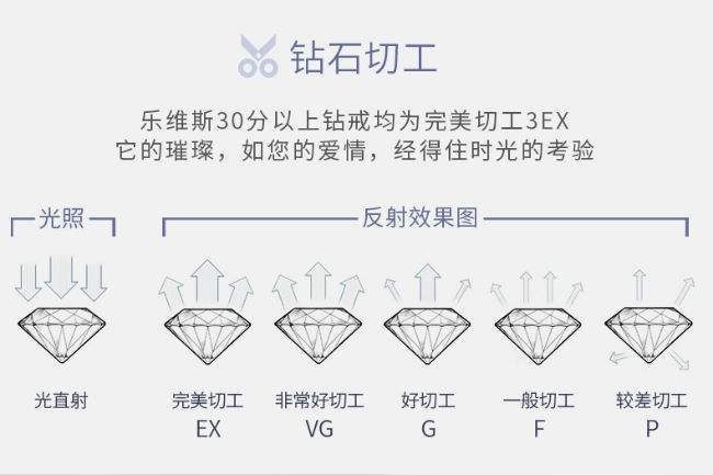 钻戒等级怎么划分的,钻戒有什么等级-第2张图片-翡翠网