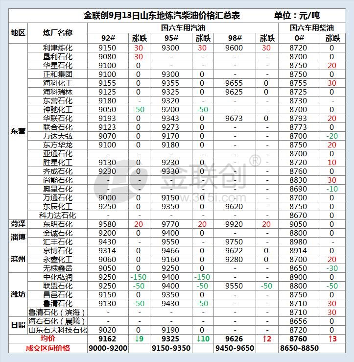 今日油价今日油价0号柴油-第2张图片-翡翠网