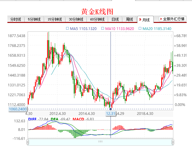 黄金走势看哪里,怎么看黄金走势图-第1张图片-翡翠网