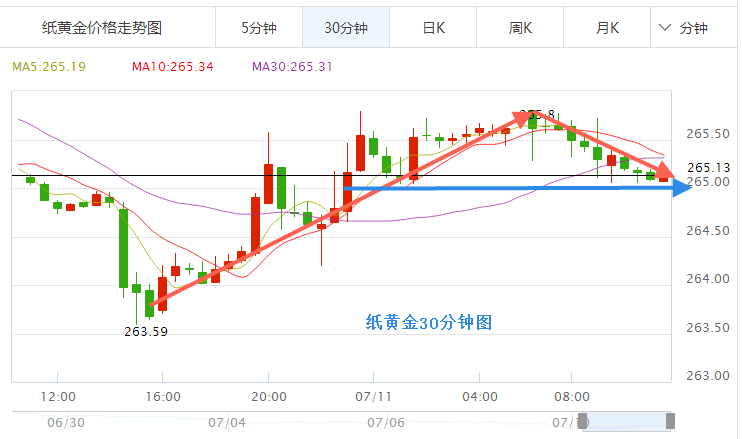 纸黄金价格最新消息,纸黄金今天价格是多少-第1张图片-翡翠网