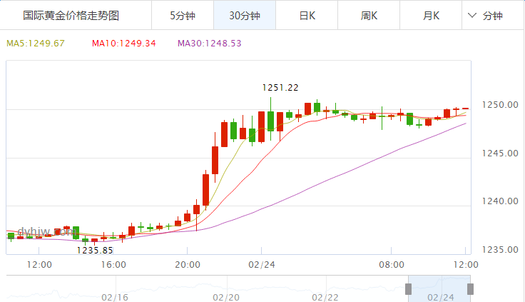 2022年黄金价格走势图2022年黄金价格走势-第1张图片-翡翠网