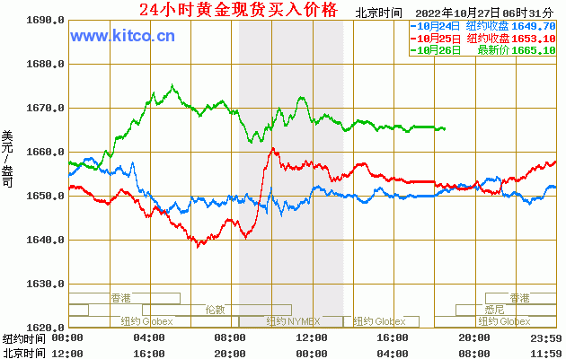 黄金现货价格黄金现货价格走势金投网-第1张图片-翡翠网