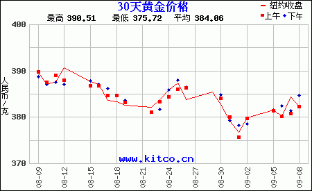 黄金价格今日最新价每克黄金价格今日最新价每克市场价-第1张图片-翡翠网