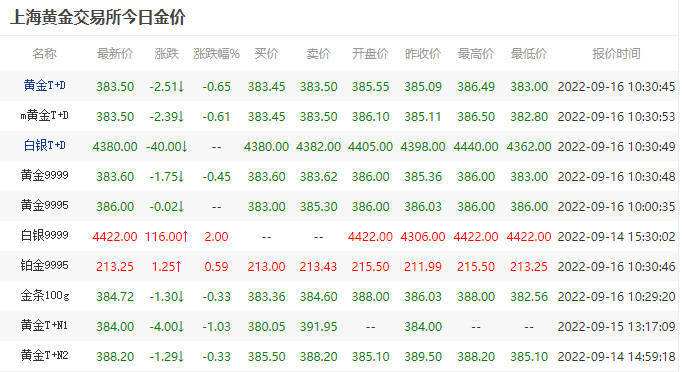 包含上海黄金交易所今日金价的词条-第2张图片-翡翠网