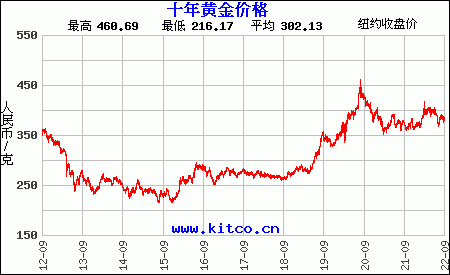 银行纸黄金价格是多少银行纸黄金价格-第2张图片-翡翠网